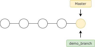 after git branch