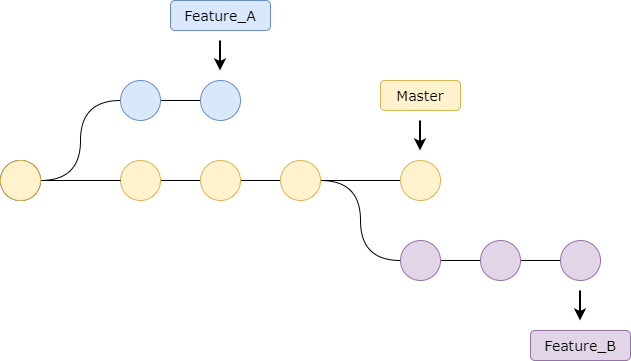 git branch parallel line of development