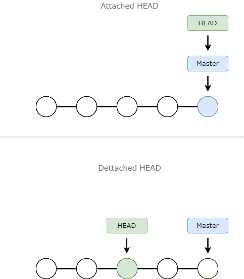 git checkout detached state