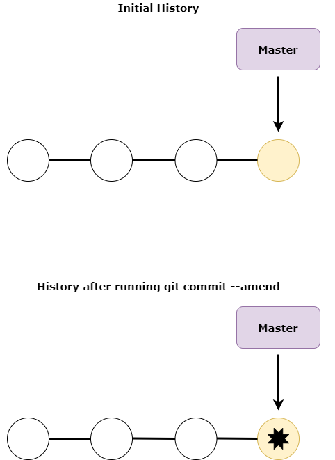 git commit ammend