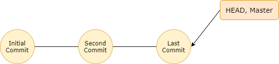 sequence of commits