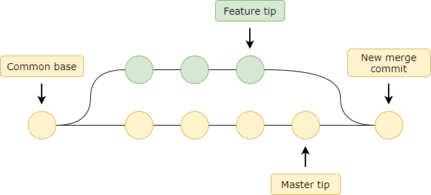 after git merge