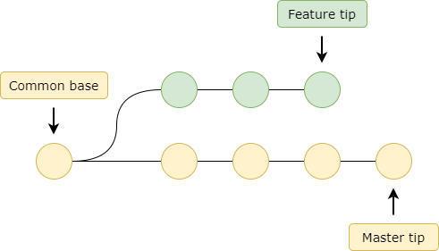 before git merge