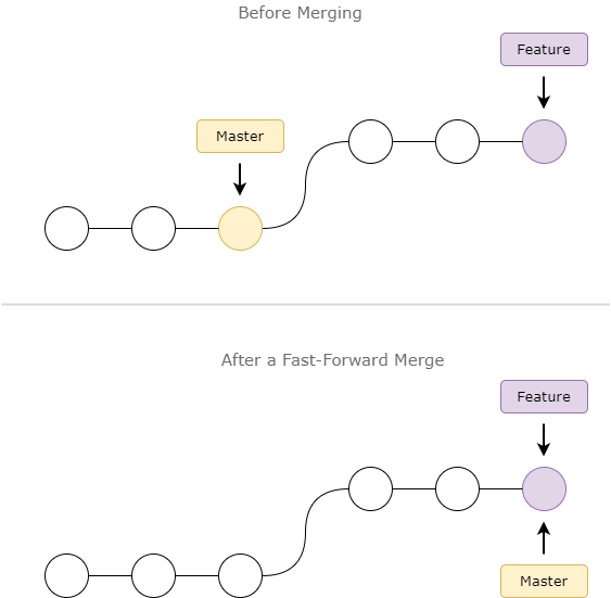 fast forward merge