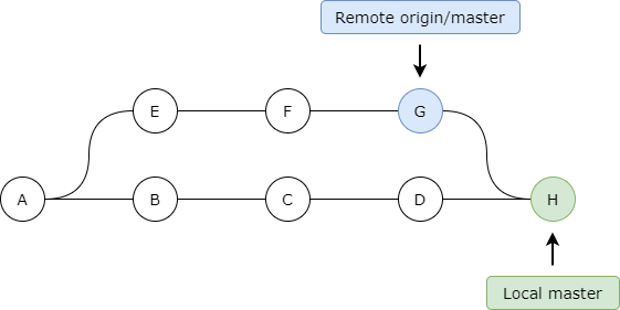 after git pull