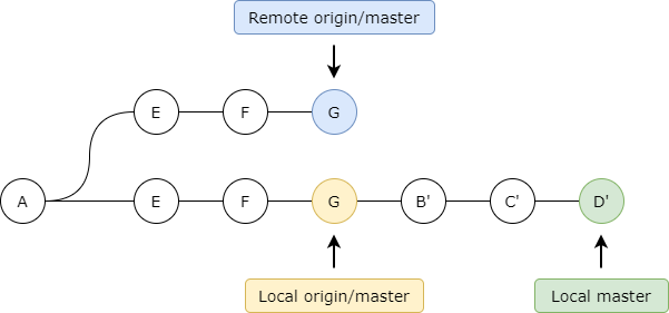 git pull --rebase