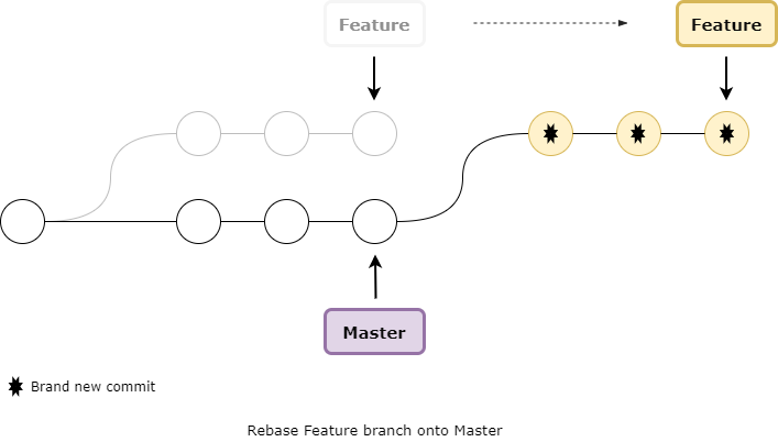 git rebase
