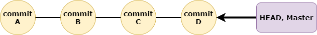 git sequence commits