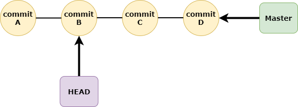 git checkout B