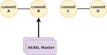 git reset B