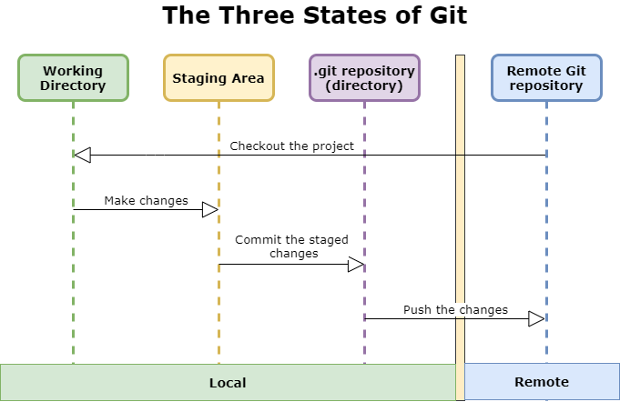 Three states of git