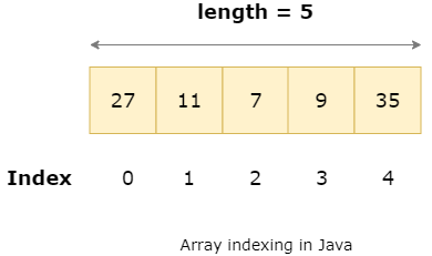 Array Indexing in Java