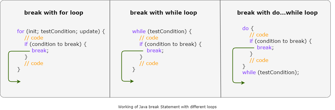 Flowchart of the Java break Statement