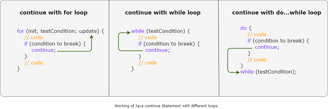 Flowchart of the Java continue Statement