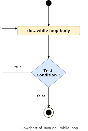 Flowchart of the Java do...while Loop