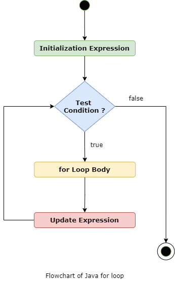 Flowchart of the Java for Loop