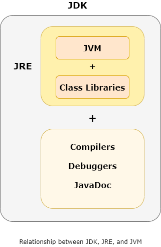 Relationship between JDK, JRE, and JVM