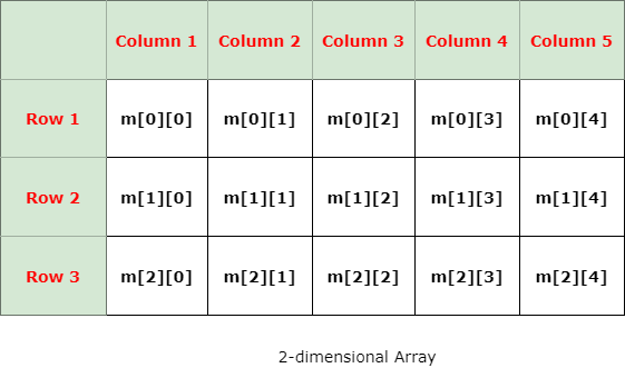 2-dimensional Array