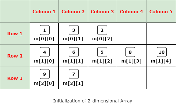 Initialization of 2-dimensional Array