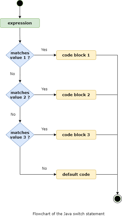 Flowchart of the Java switch statement