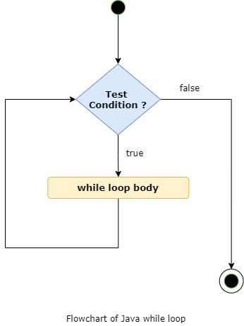 Flowchart of the Java while Loop