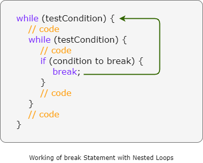 Working of break statement with nested loops