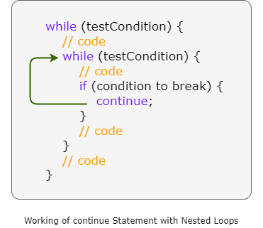 Working of continue statement with nested loops