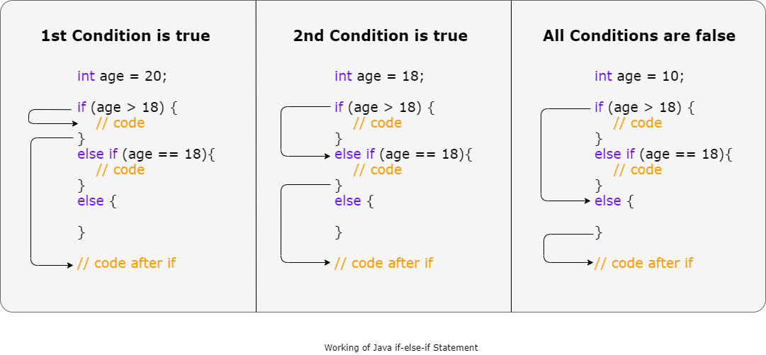 working of Java if-else-if mechanism