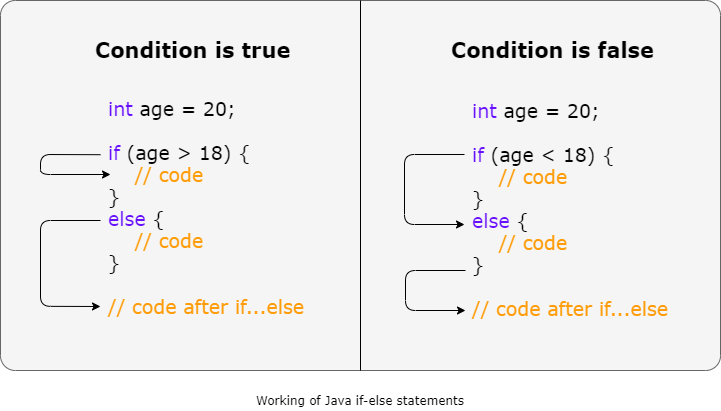 working of Java if-else statement