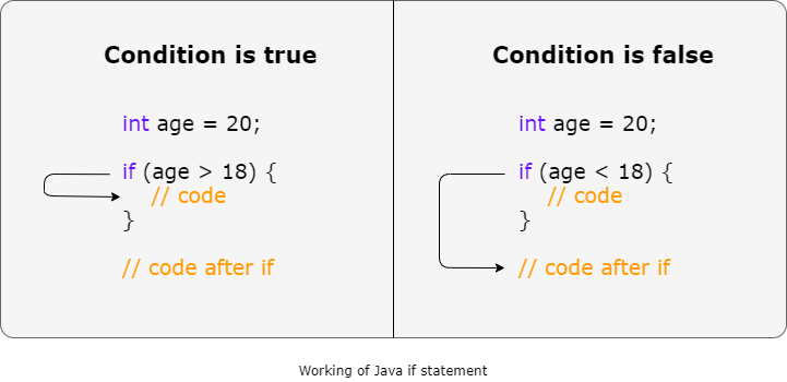 working of Java if statement
