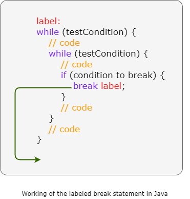 Working of the labeled break Statement in Java