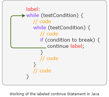 Working of the labeled continue Statement