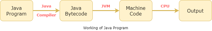Working of Java Program