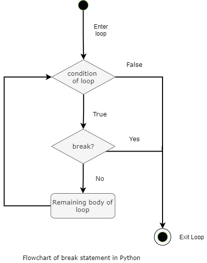 Flowchart of break in Python