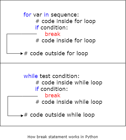 The working of break statement in Python