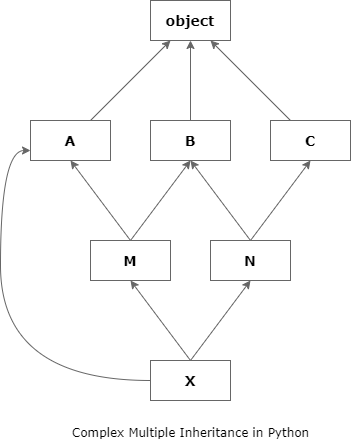 complex multiple inheritance in Python