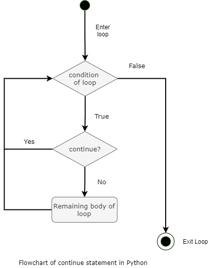 Flowchart of continue statement in Python