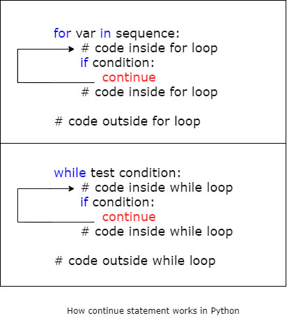 The working of continue statement in Python