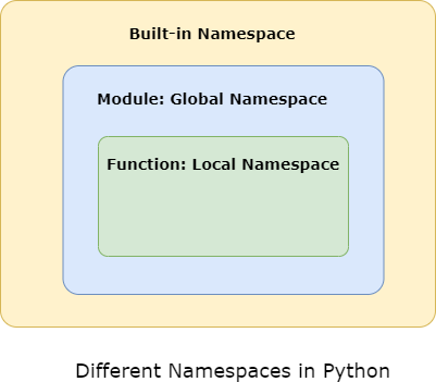 Different namespace in Python