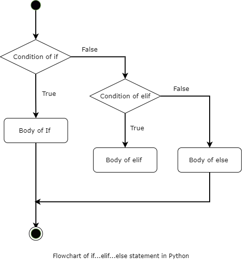 Python Flowchat of If elif else statement