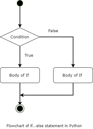 Python Flowchart of if else statement