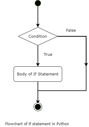 Python Flowchat of if statement