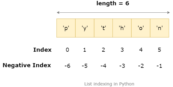 List indexing in Python