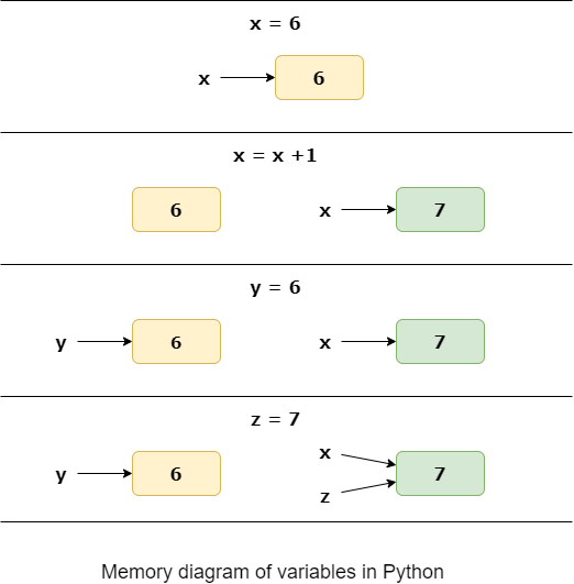 Memory diagram of variables in Python