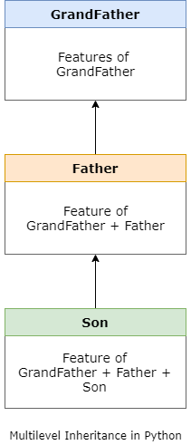 multilevel inheritance in Python
