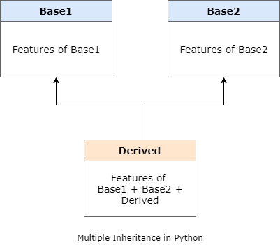 multiple inheritance in Python