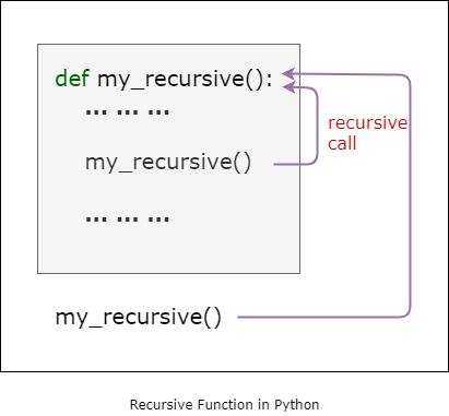 Recursive Function in Python