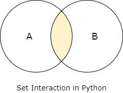 set interaction in python