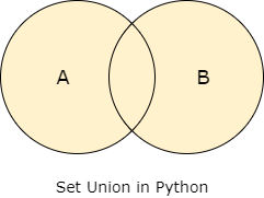 set union in python