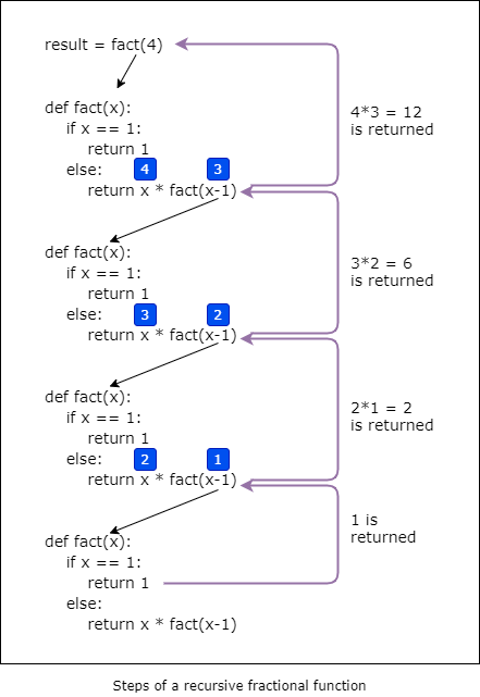 Steps of a recursive fractional function